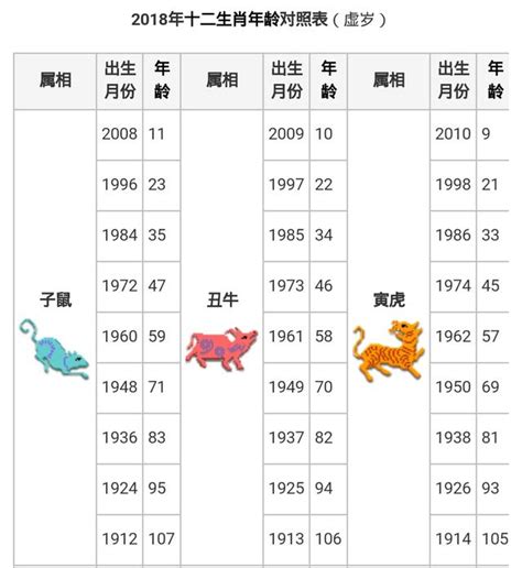 1965年生肖幾歲|線上十二生肖年齡計算器，輸入出生年月日即可查詢生肖及運勢